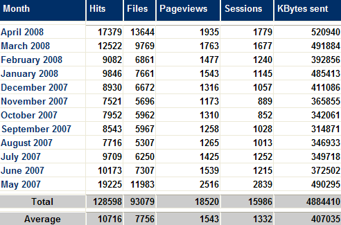 Besucherstatistik von Mai 2007 bis April 2008